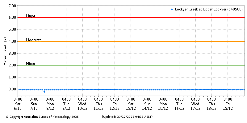 Plot of River Height Observations