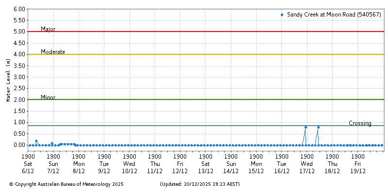 Plot of River Height Observations