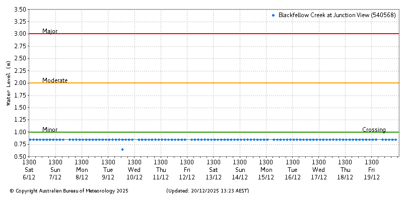 Plot of River Height Observations