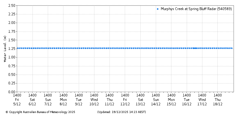 Plot of River Height Observations