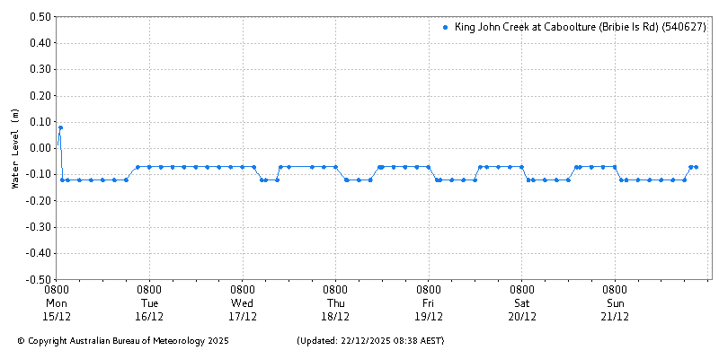 Plot of River Height Observations