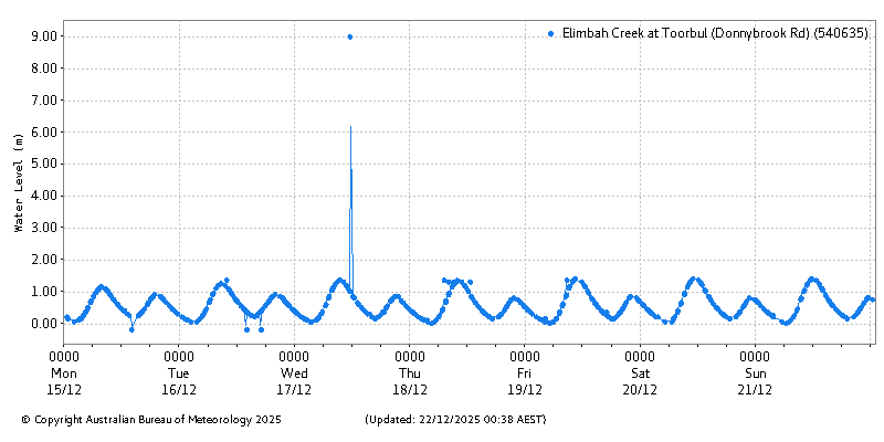 Plot of River Height Observations