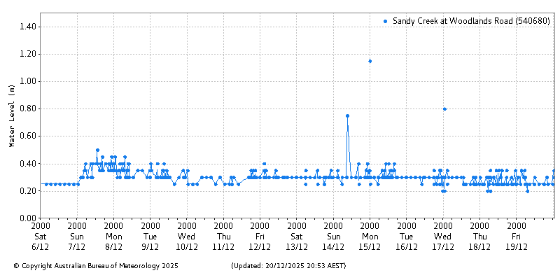 Plot of River Height Observations