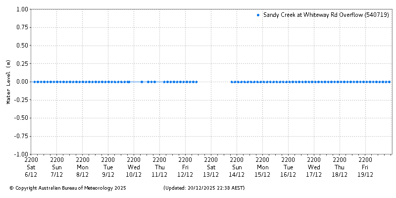 Plot of River Height Observations