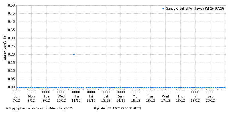 Plot of River Height Observations