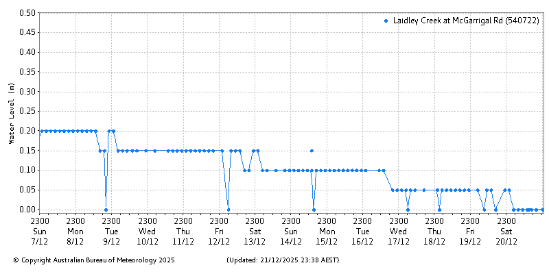 Plot of River Height Observations