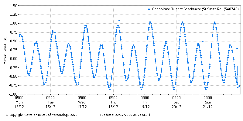 Plot of River Height Observations