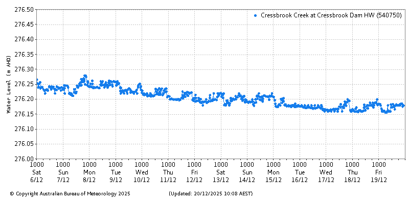 Plot of River Height Observations