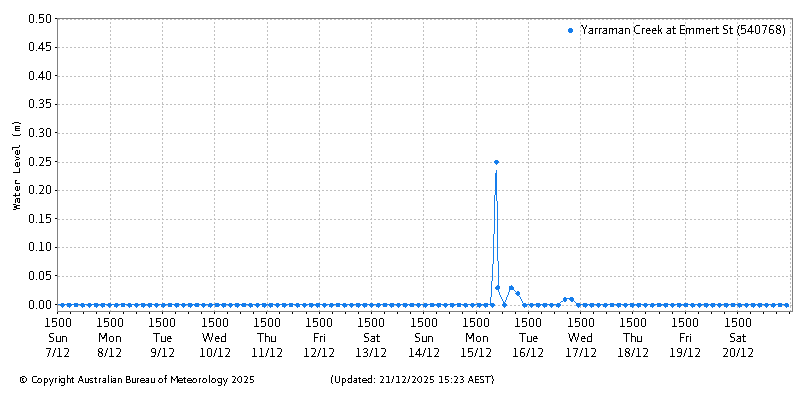 Plot of River Height Observations