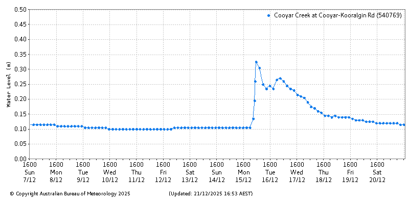 Plot of River Height Observations