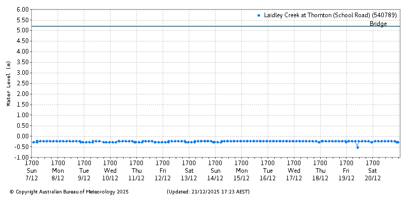 Plot of River Height Observations