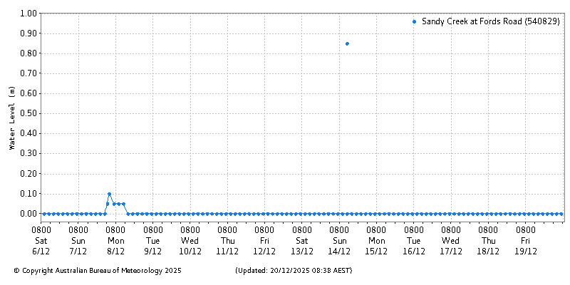 Plot of River Height Observations