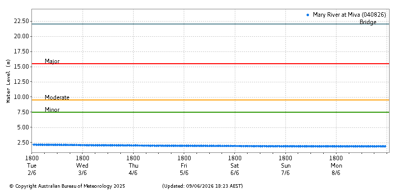 Plot of River Height Observations