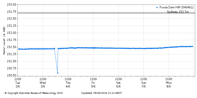 Plot of River Height Observations