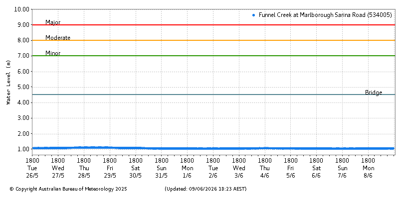 Plot of River Height Observations