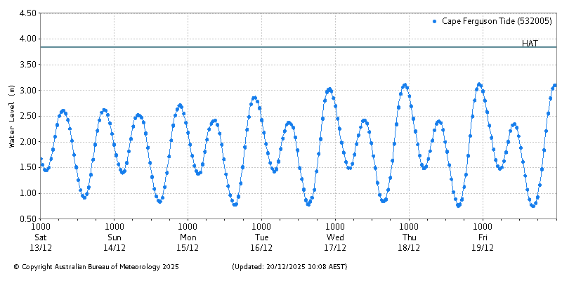 Plot of River Height Observations