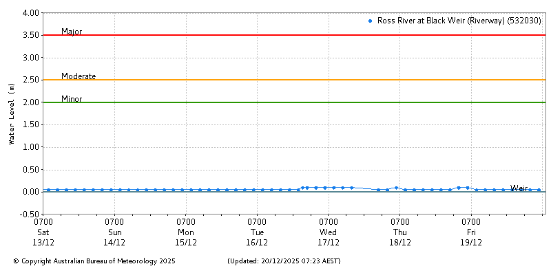 Plot of River Height Observations
