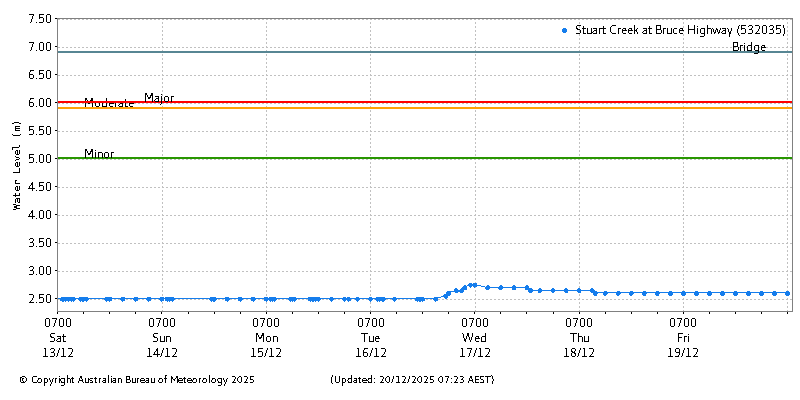 Plot of River Height Observations