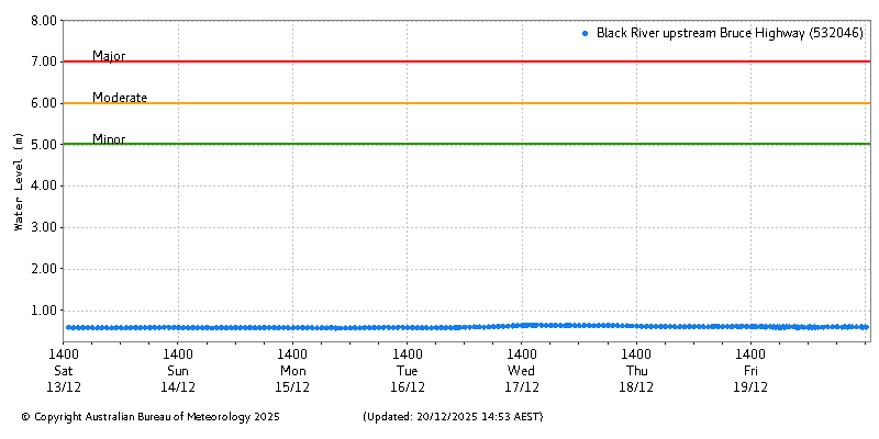 Plot of River Height Observations