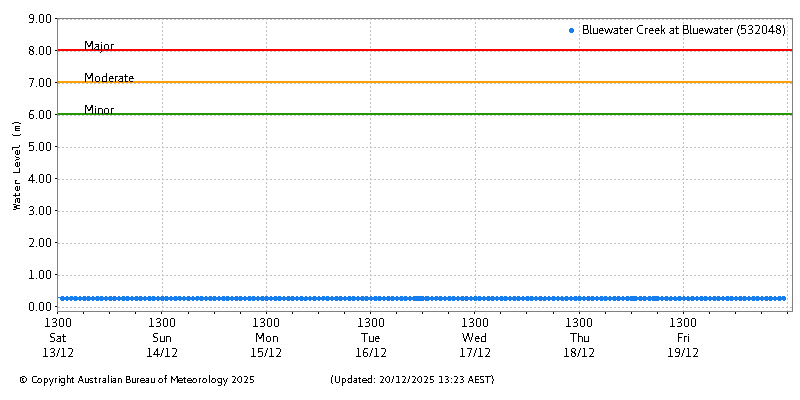 Plot of River Height Observations