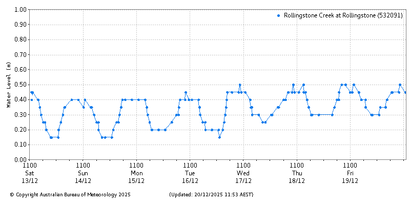 Plot of River Height Observations