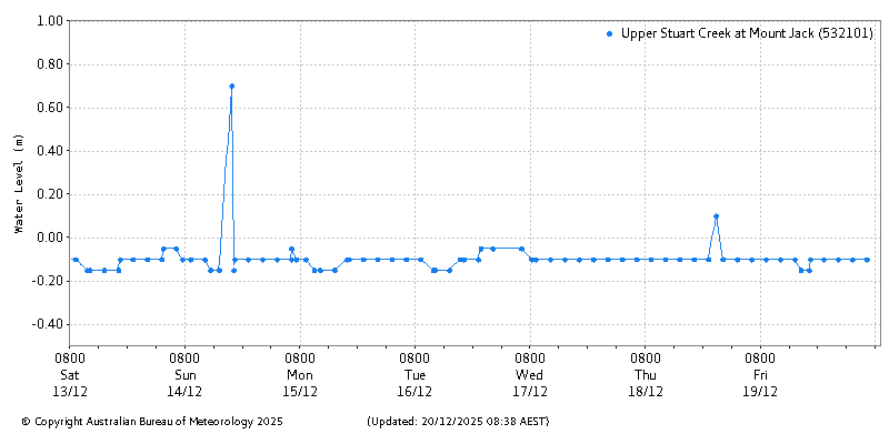 Plot of River Height Observations