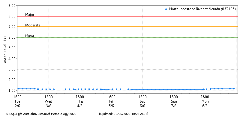 Plot of River Height Observations