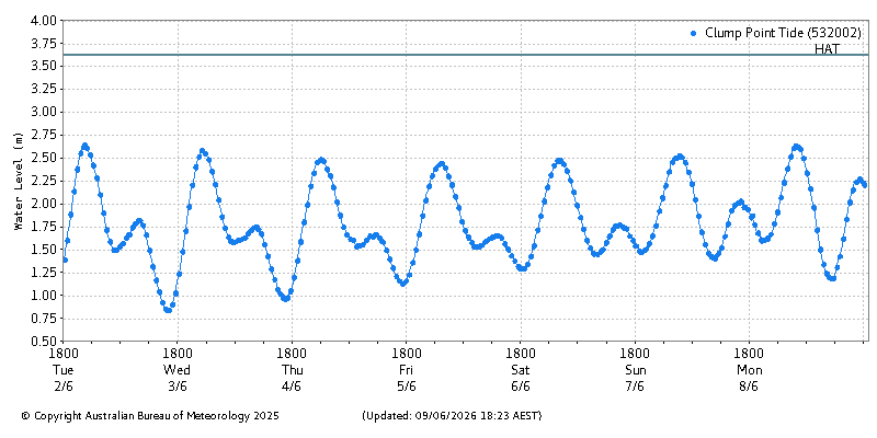 Plot of River Height Observations