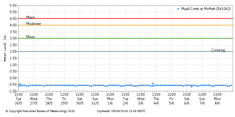 Plot of River Height Observations