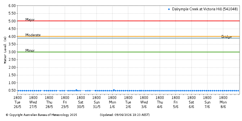 Plot of River Height Observations