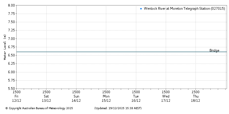 Plot of River Height Observations