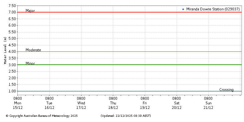 Plot of River Height Observations