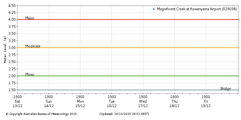 Plot of River Height Observations