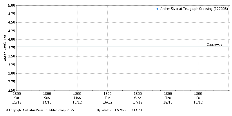 Plot of River Height Observations