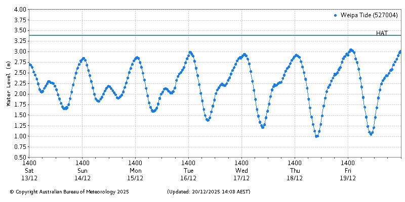 Plot of River Height Observations
