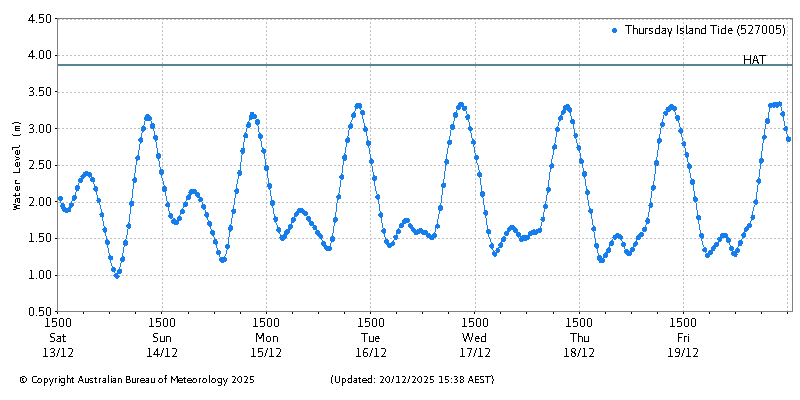 Plot of River Height Observations