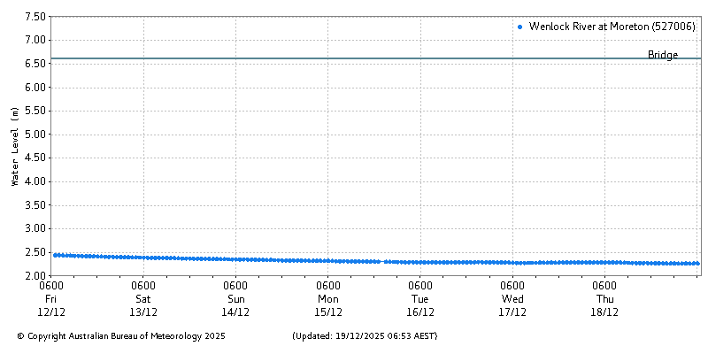 Plot of River Height Observations