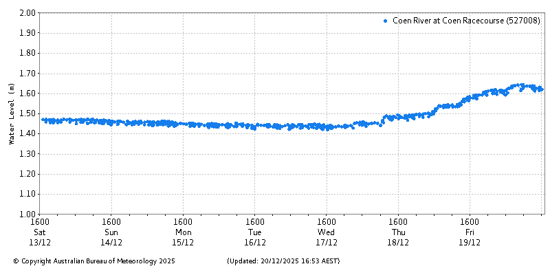 Plot of River Height Observations