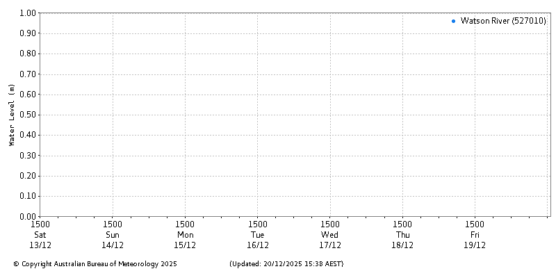 Plot of River Height Observations