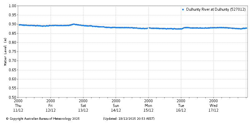 Plot of River Height Observations