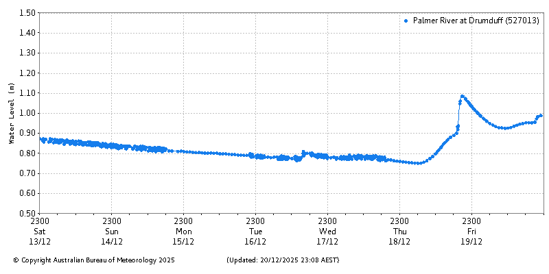 Plot of River Height Observations