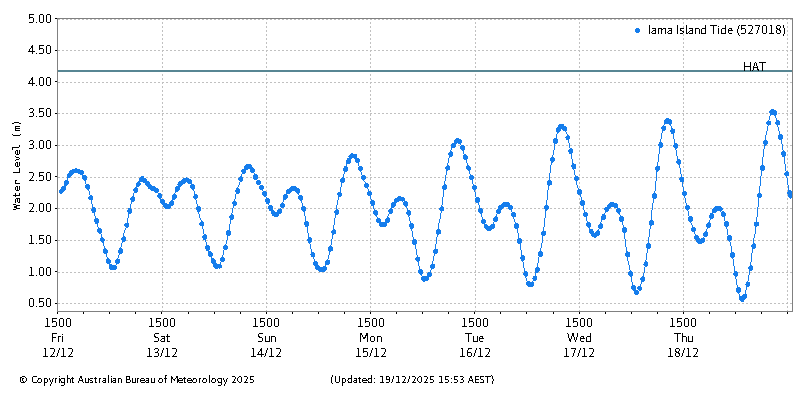 Plot of River Height Observations