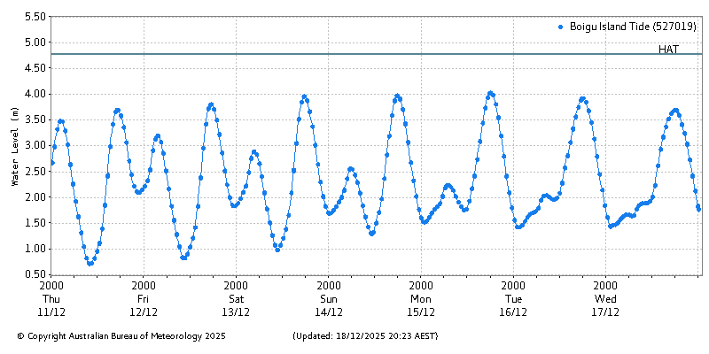 Plot of River Height Observations