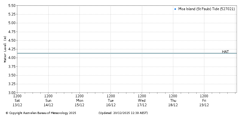 Plot of River Height Observations
