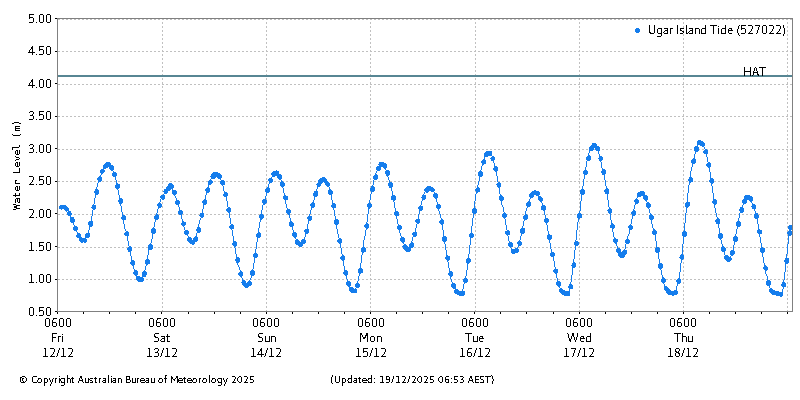 Plot of River Height Observations