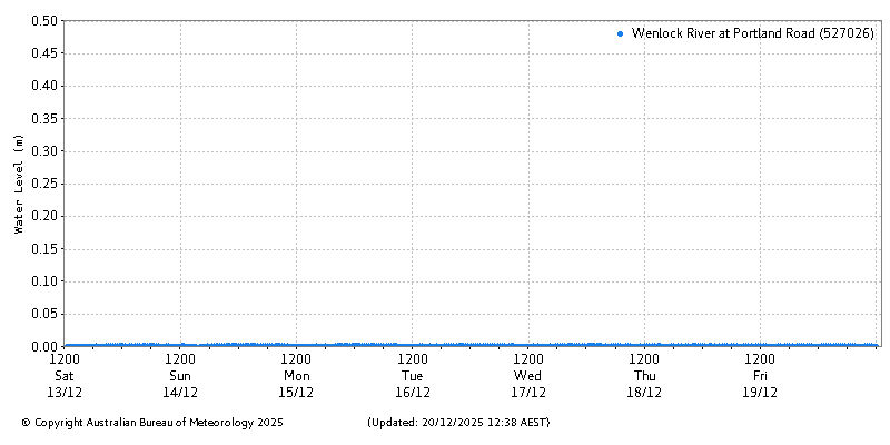 Plot of River Height Observations
