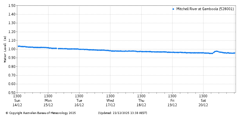 Plot of River Height Observations