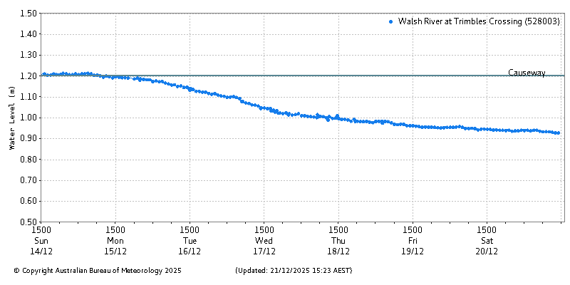 Plot of River Height Observations