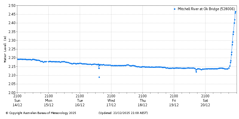 Plot of River Height Observations