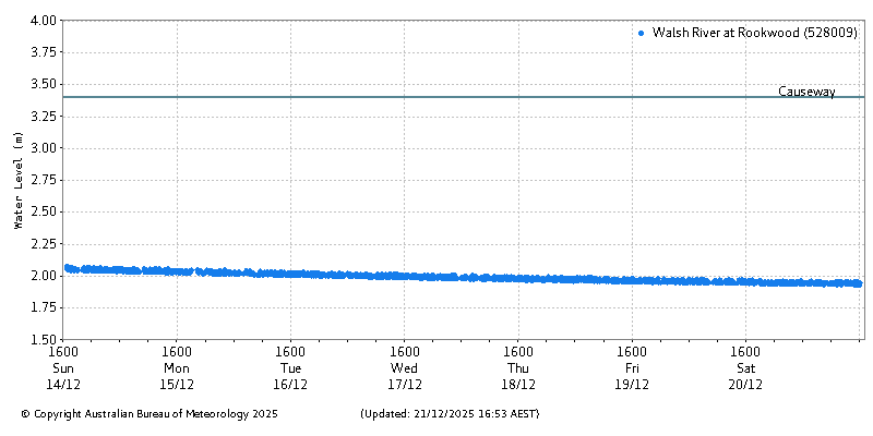 Plot of River Height Observations
